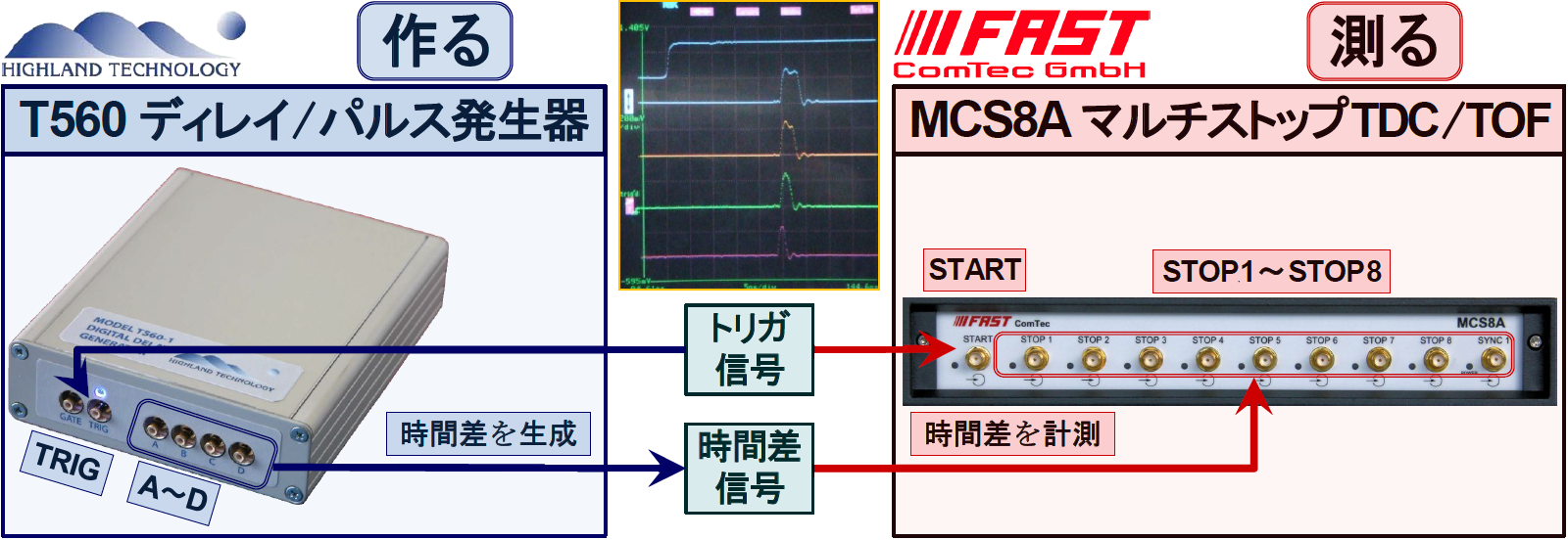 ピコ秒（ps）分解能で長い時間差を作る／測る